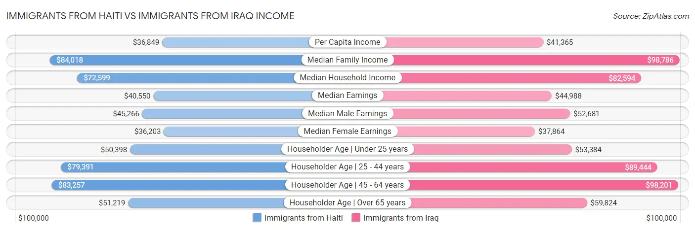 Immigrants from Haiti vs Immigrants from Iraq Income