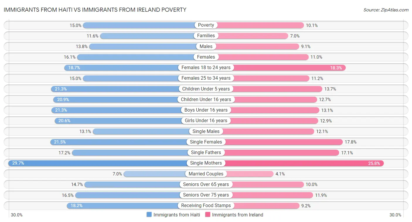Immigrants from Haiti vs Immigrants from Ireland Poverty