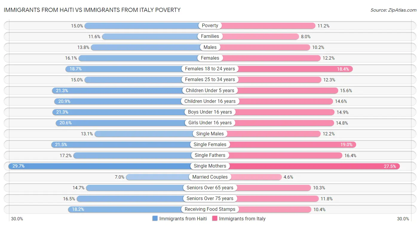 Immigrants from Haiti vs Immigrants from Italy Poverty