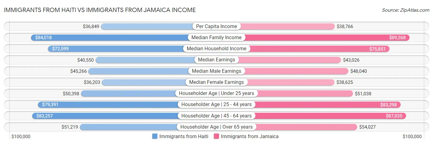 Immigrants from Haiti vs Immigrants from Jamaica Income