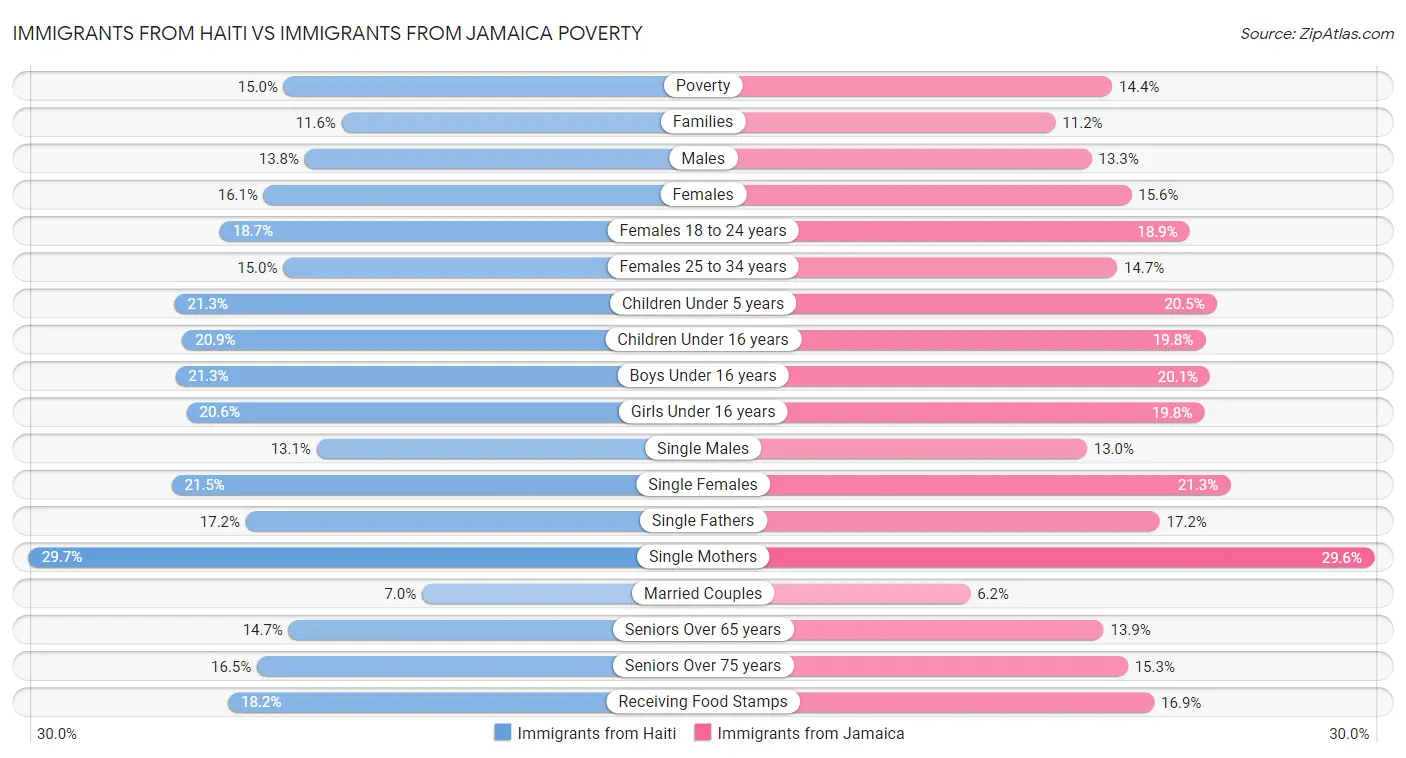 Immigrants from Haiti vs Immigrants from Jamaica Poverty