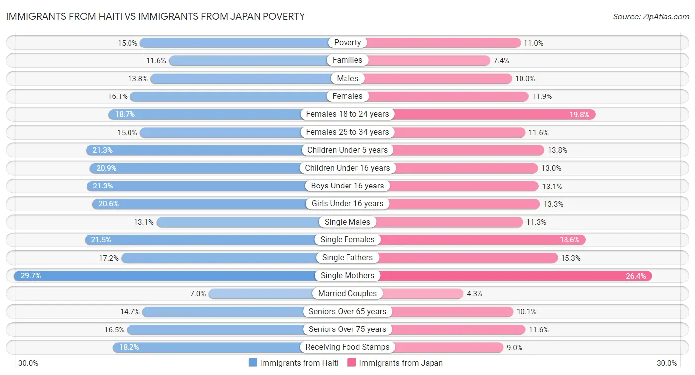 Immigrants from Haiti vs Immigrants from Japan Poverty