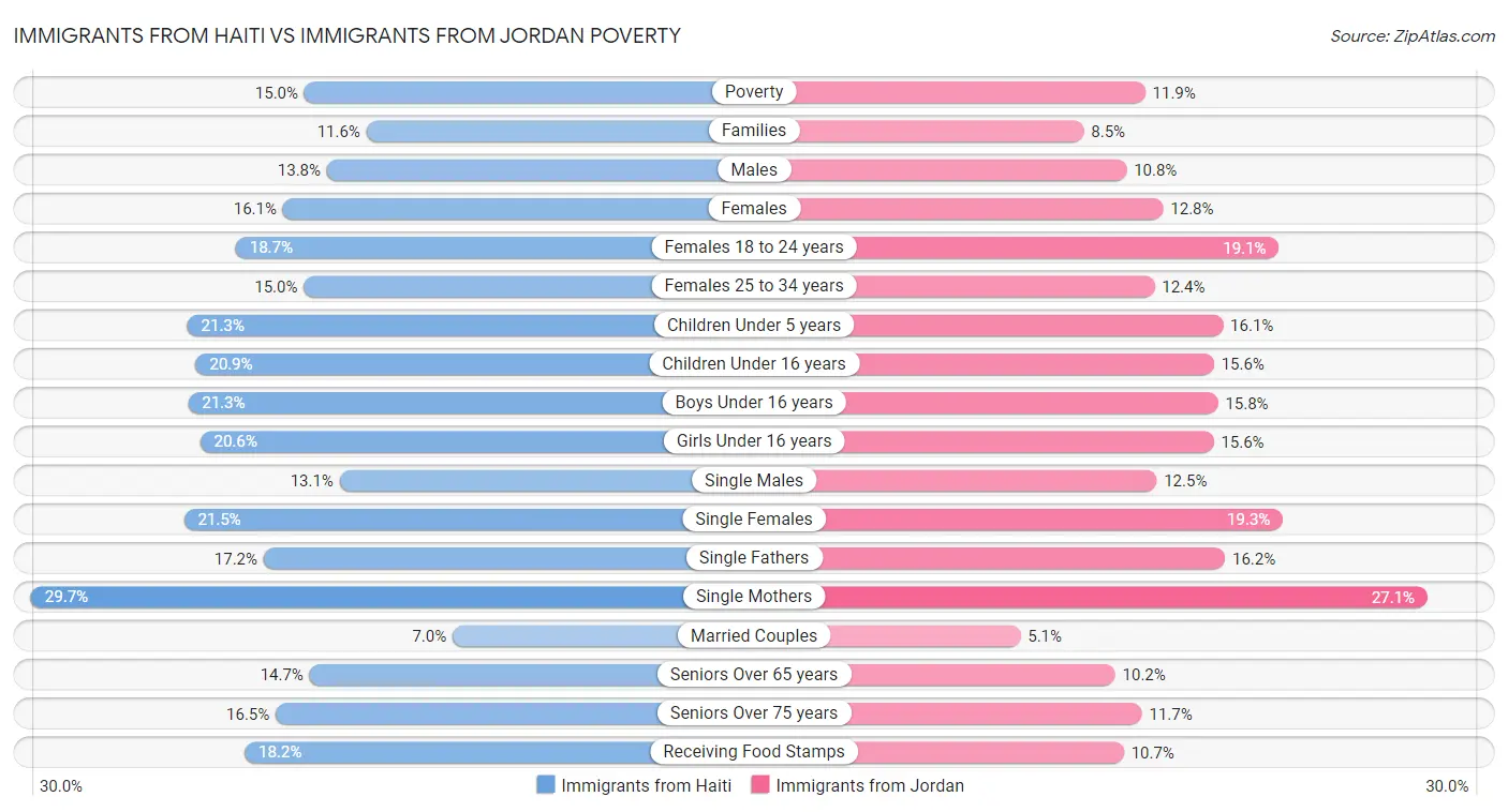 Immigrants from Haiti vs Immigrants from Jordan Poverty