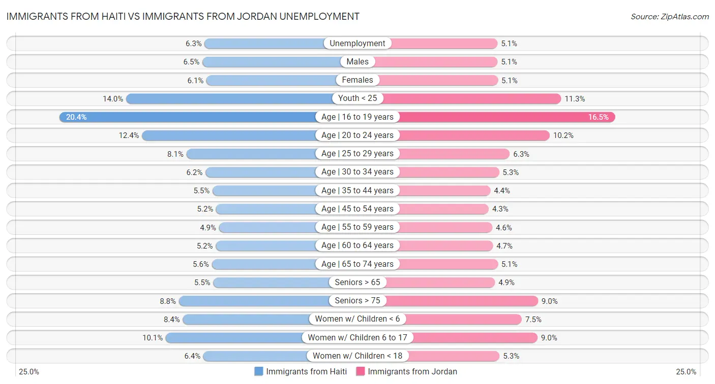 Immigrants from Haiti vs Immigrants from Jordan Unemployment