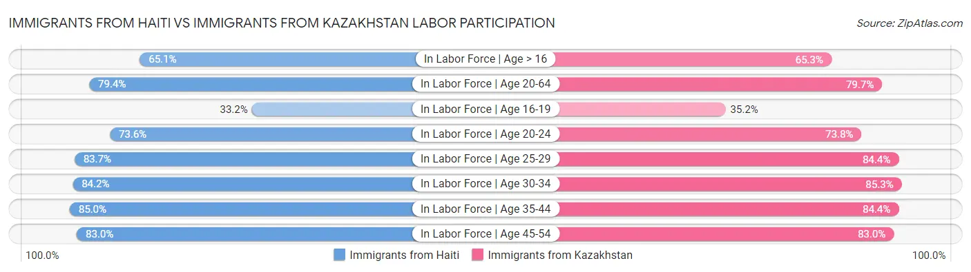 Immigrants from Haiti vs Immigrants from Kazakhstan Labor Participation