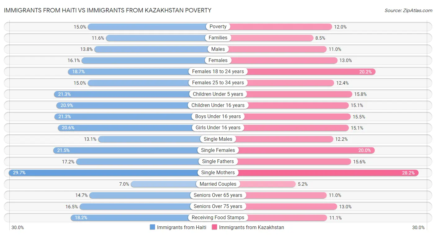 Immigrants from Haiti vs Immigrants from Kazakhstan Poverty