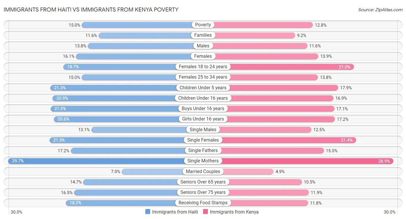 Immigrants from Haiti vs Immigrants from Kenya Poverty