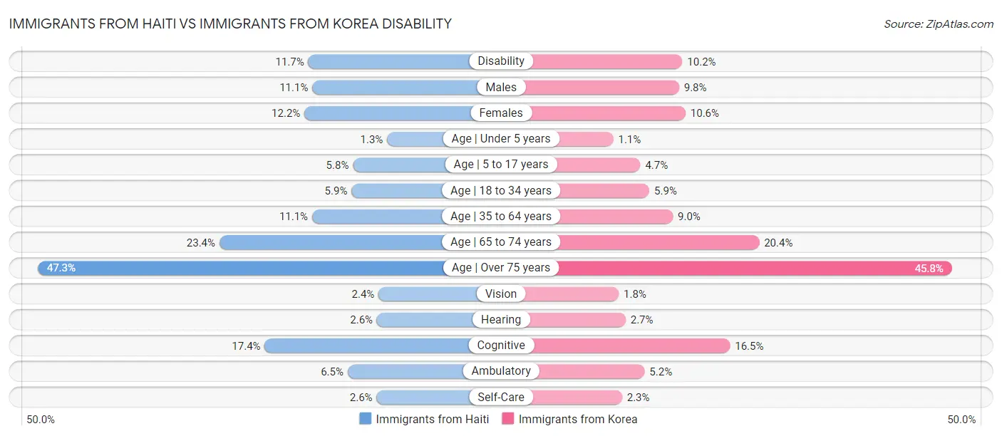 Immigrants from Haiti vs Immigrants from Korea Disability