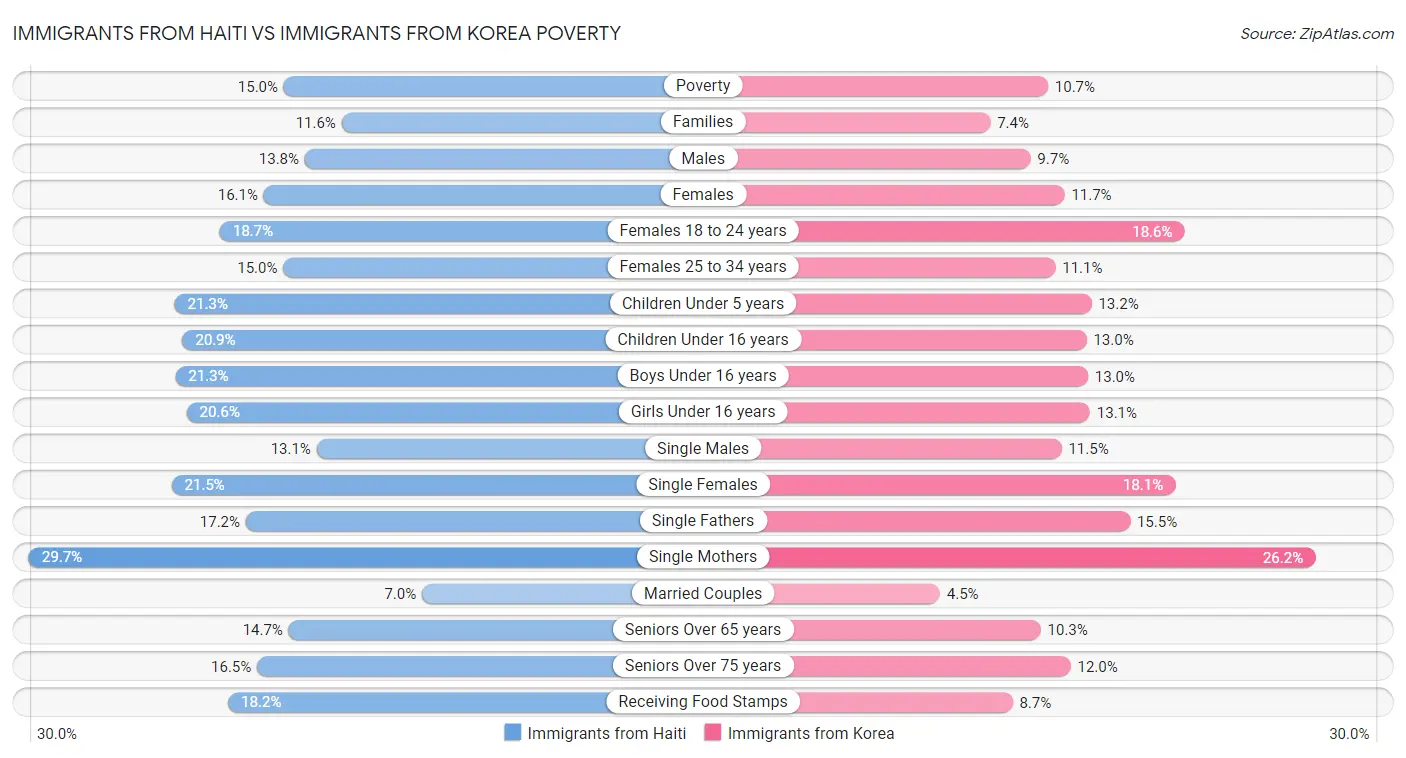 Immigrants from Haiti vs Immigrants from Korea Poverty