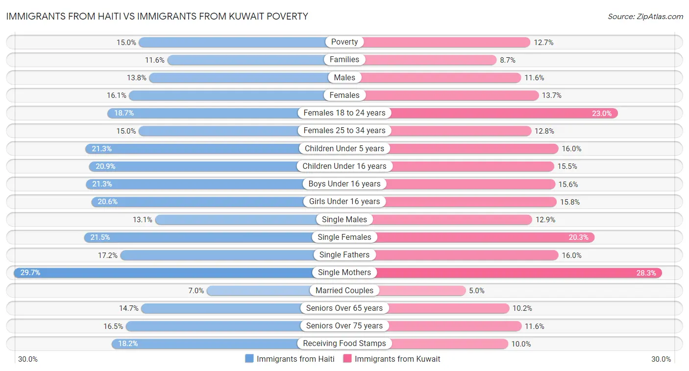 Immigrants from Haiti vs Immigrants from Kuwait Poverty
