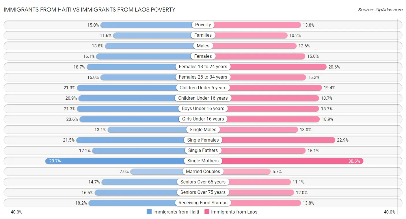 Immigrants from Haiti vs Immigrants from Laos Poverty