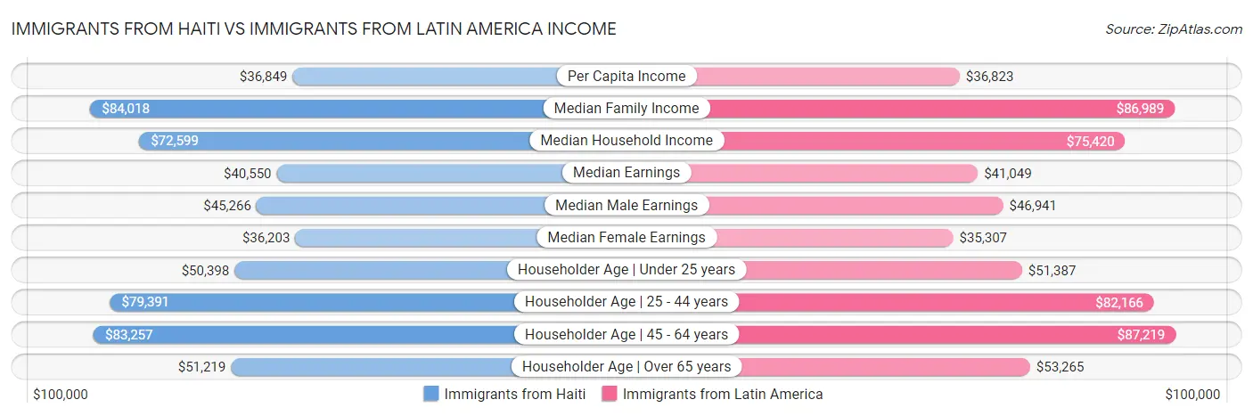 Immigrants from Haiti vs Immigrants from Latin America Income