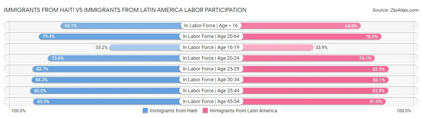 Immigrants from Haiti vs Immigrants from Latin America Labor Participation