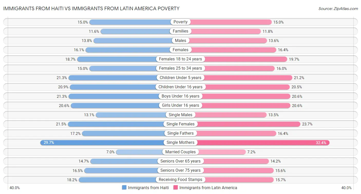 Immigrants from Haiti vs Immigrants from Latin America Poverty
