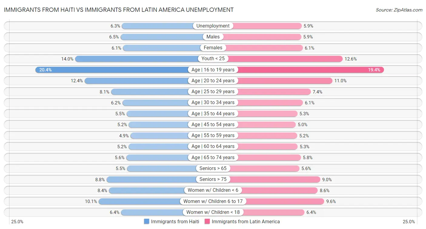 Immigrants from Haiti vs Immigrants from Latin America Unemployment