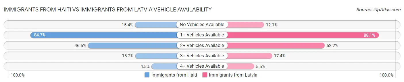 Immigrants from Haiti vs Immigrants from Latvia Vehicle Availability