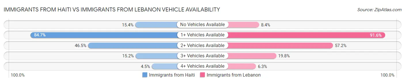 Immigrants from Haiti vs Immigrants from Lebanon Vehicle Availability