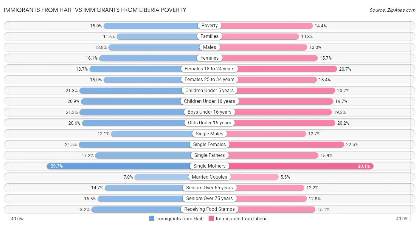Immigrants from Haiti vs Immigrants from Liberia Poverty