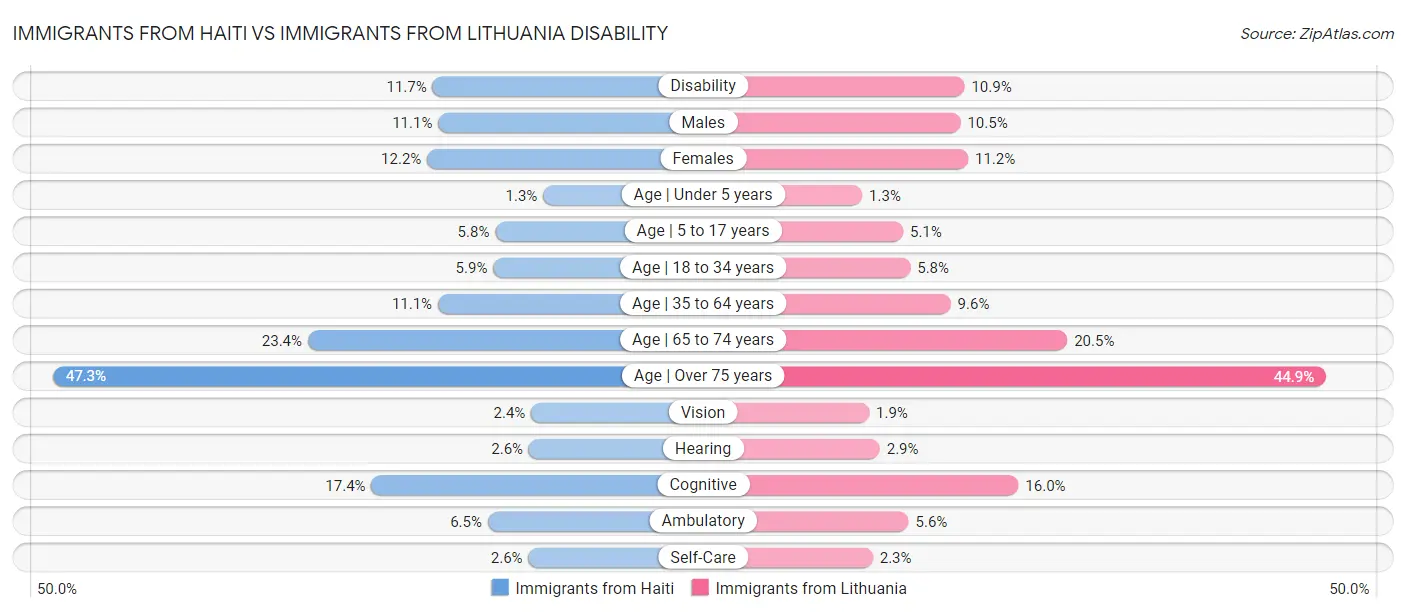 Immigrants from Haiti vs Immigrants from Lithuania Disability