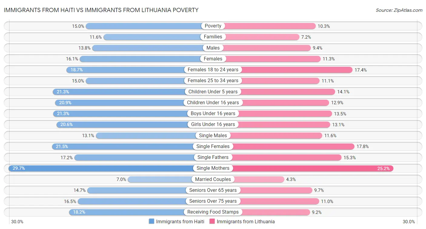 Immigrants from Haiti vs Immigrants from Lithuania Poverty