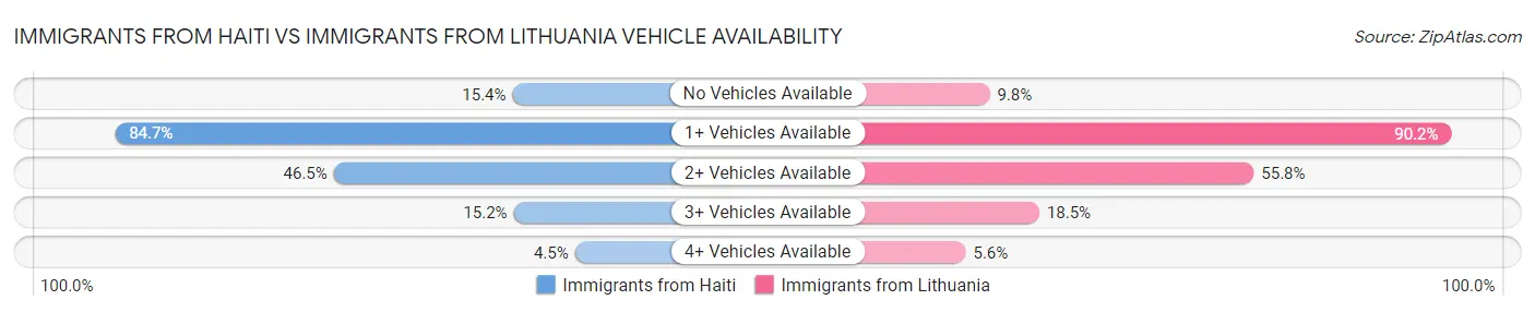Immigrants from Haiti vs Immigrants from Lithuania Vehicle Availability