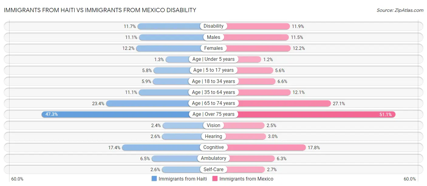 Immigrants from Haiti vs Immigrants from Mexico Disability