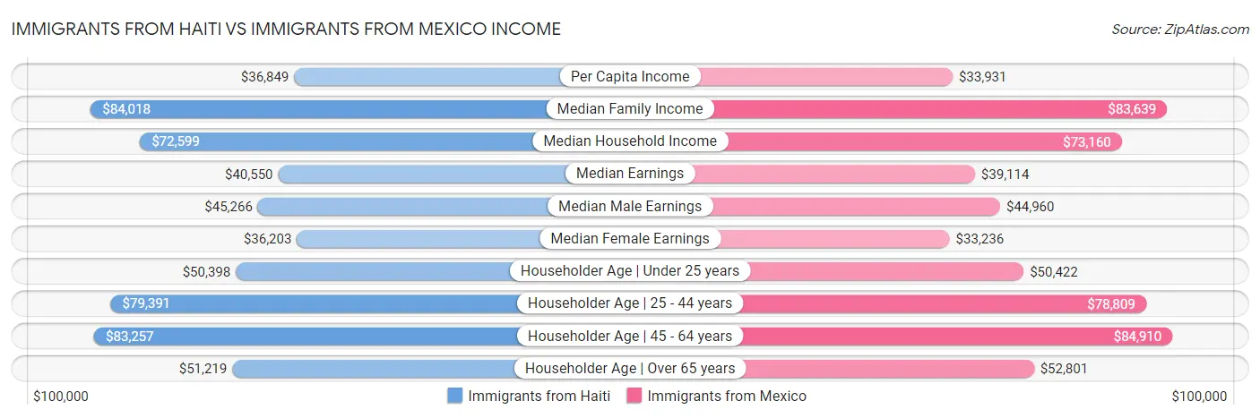 Immigrants from Haiti vs Immigrants from Mexico Income