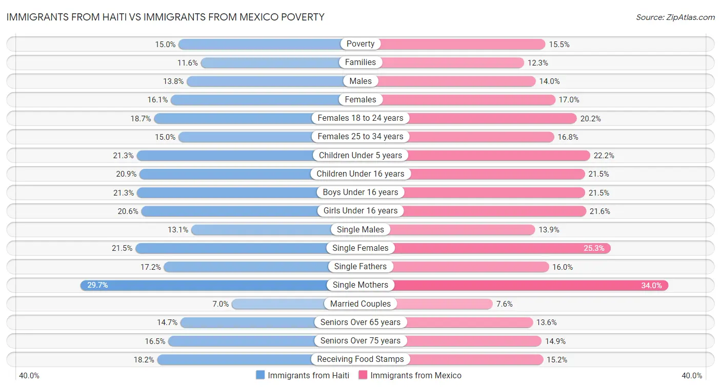 Immigrants from Haiti vs Immigrants from Mexico Poverty