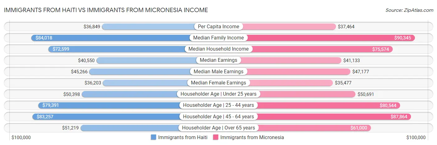 Immigrants from Haiti vs Immigrants from Micronesia Income