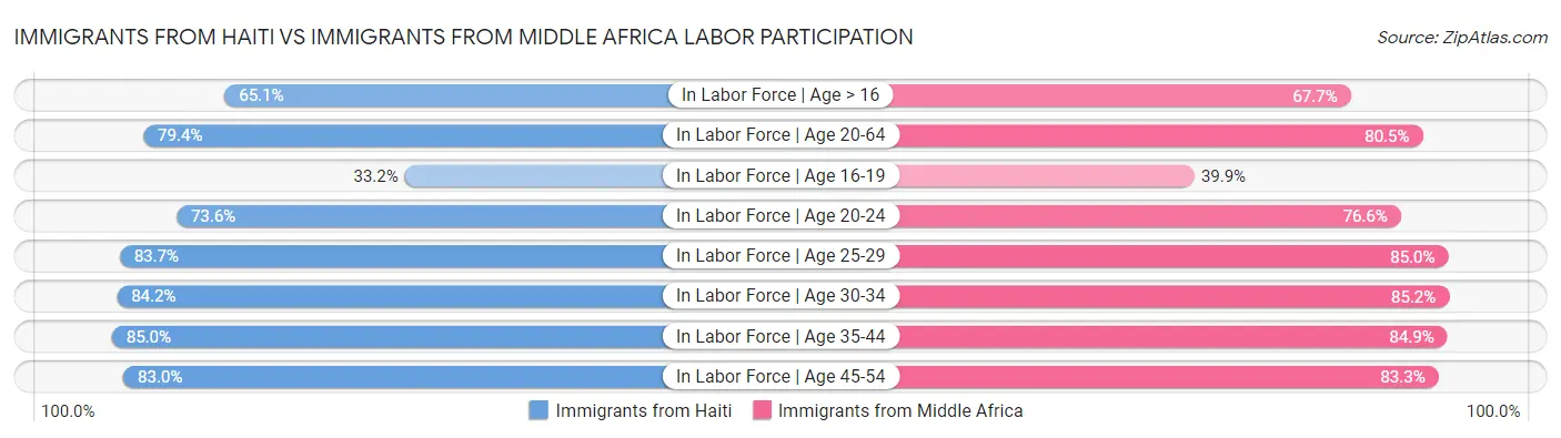 Immigrants from Haiti vs Immigrants from Middle Africa Labor Participation