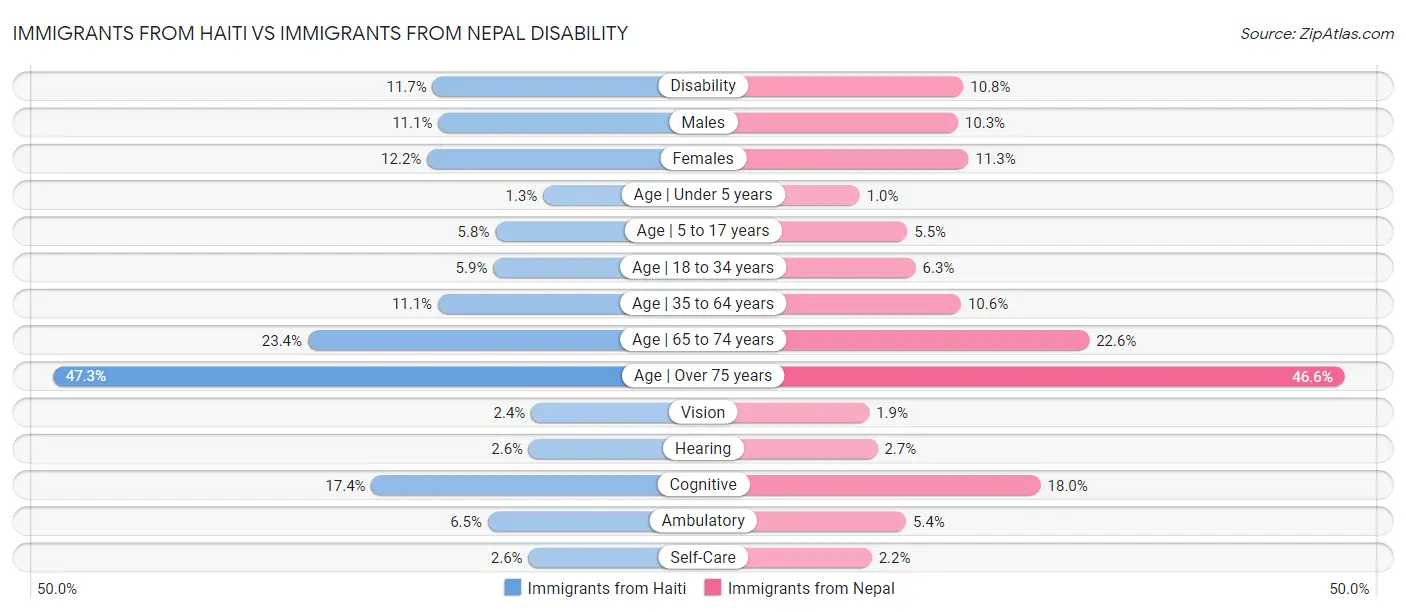 Immigrants from Haiti vs Immigrants from Nepal Disability