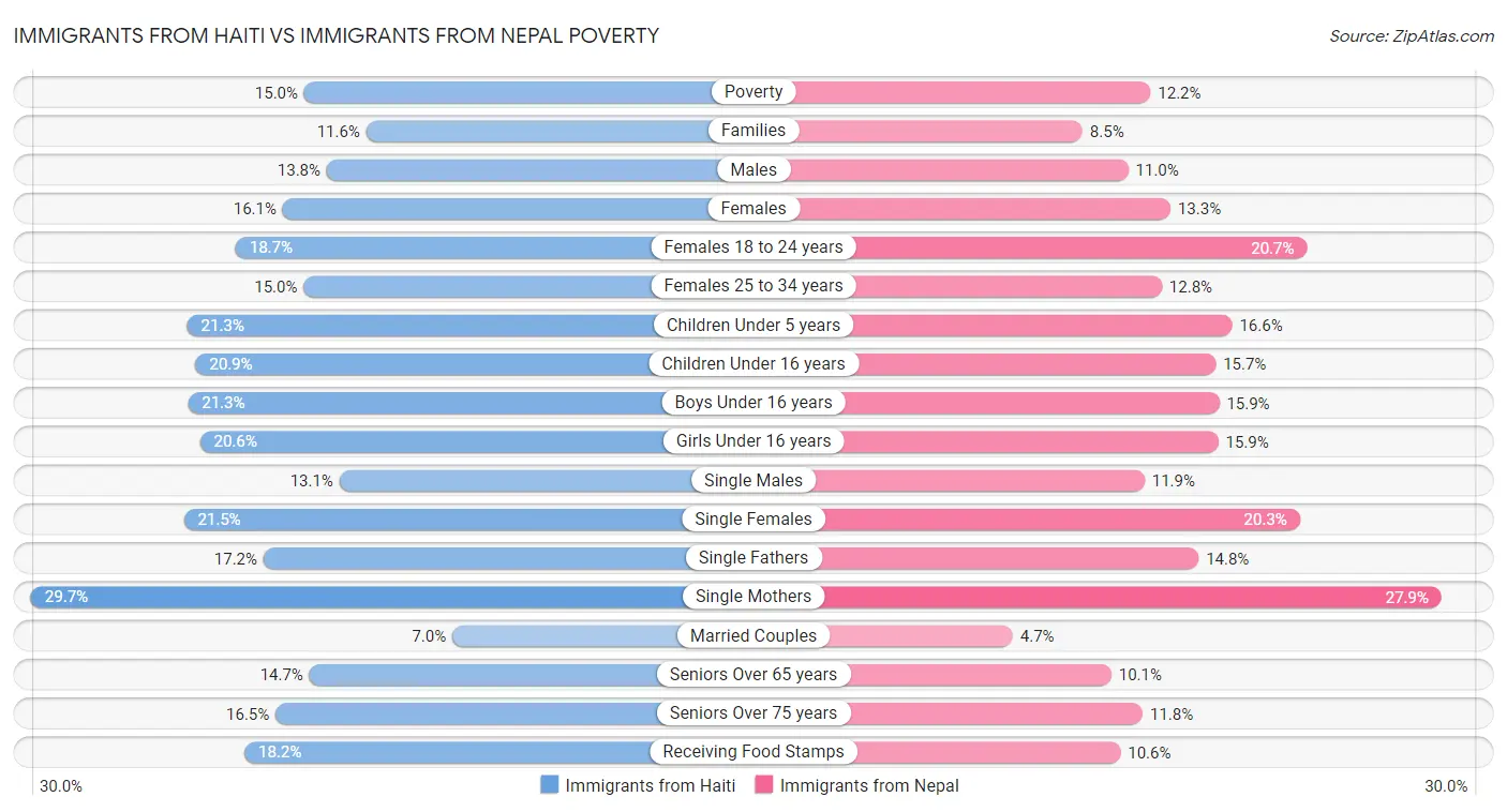 Immigrants from Haiti vs Immigrants from Nepal Poverty