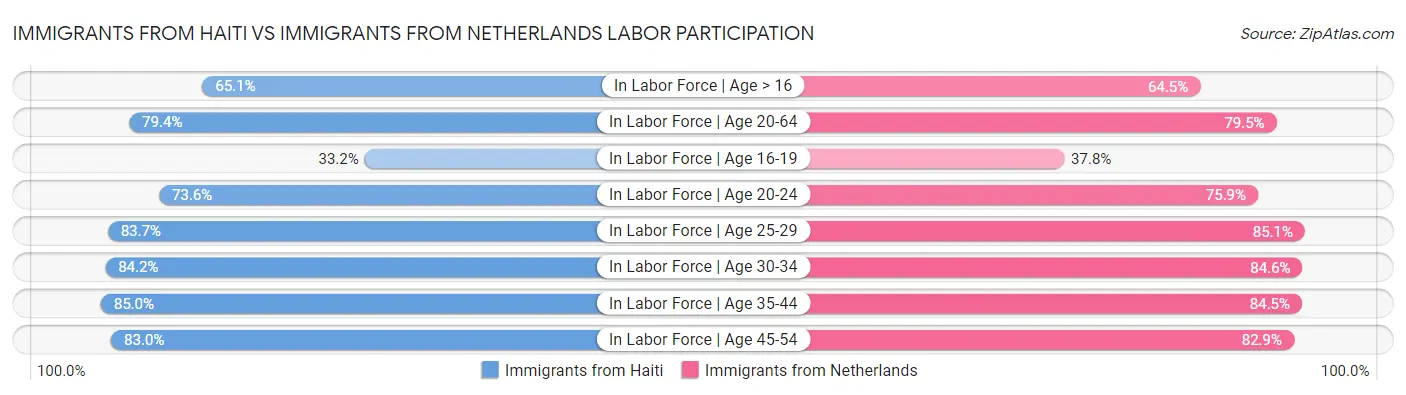 Immigrants from Haiti vs Immigrants from Netherlands Labor Participation