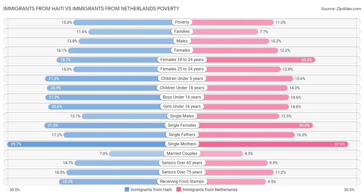 Immigrants from Haiti vs Immigrants from Netherlands Poverty