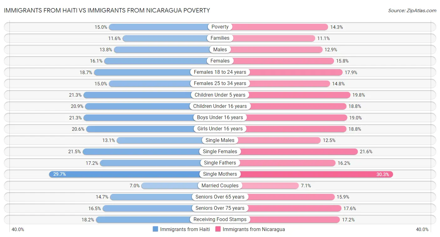 Immigrants from Haiti vs Immigrants from Nicaragua Poverty