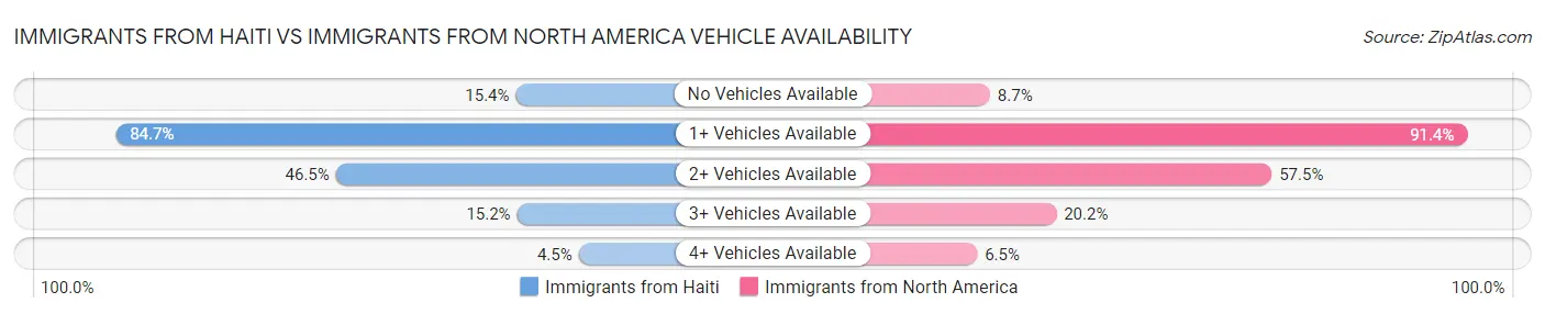 Immigrants from Haiti vs Immigrants from North America Vehicle Availability