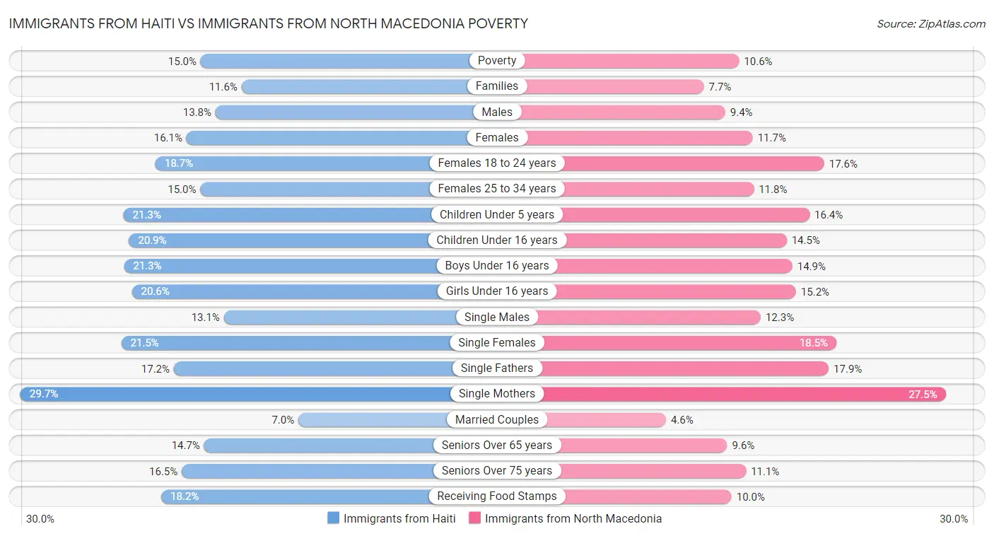 Immigrants from Haiti vs Immigrants from North Macedonia Poverty