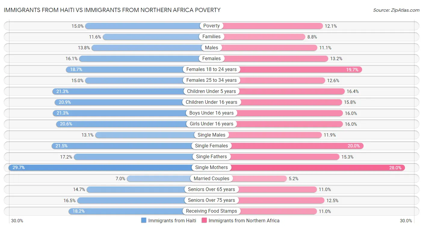 Immigrants from Haiti vs Immigrants from Northern Africa Poverty