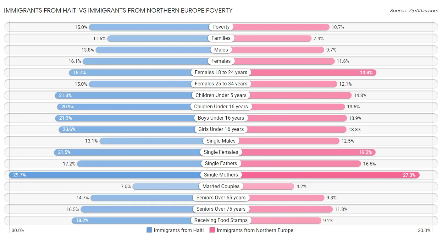 Immigrants from Haiti vs Immigrants from Northern Europe Poverty