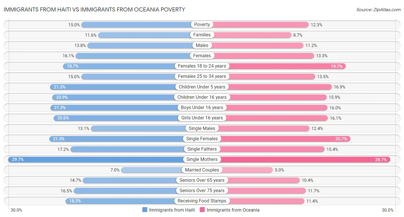 Immigrants from Haiti vs Immigrants from Oceania Poverty