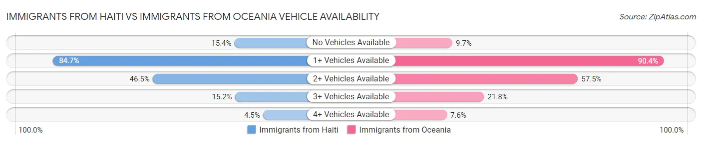 Immigrants from Haiti vs Immigrants from Oceania Vehicle Availability