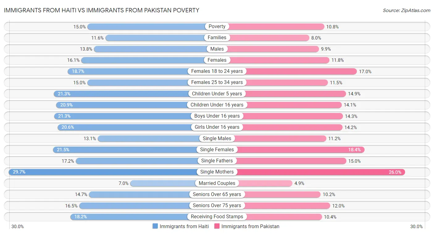 Immigrants from Haiti vs Immigrants from Pakistan Poverty