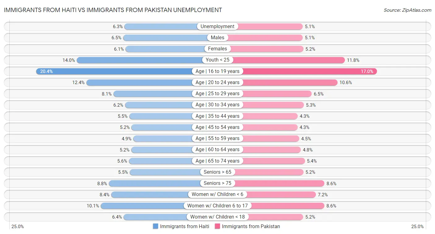 Immigrants from Haiti vs Immigrants from Pakistan Unemployment