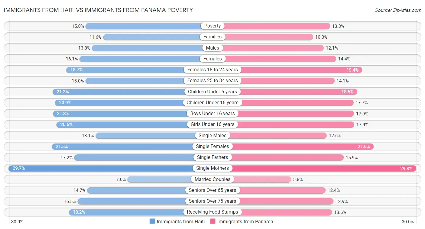 Immigrants from Haiti vs Immigrants from Panama Poverty