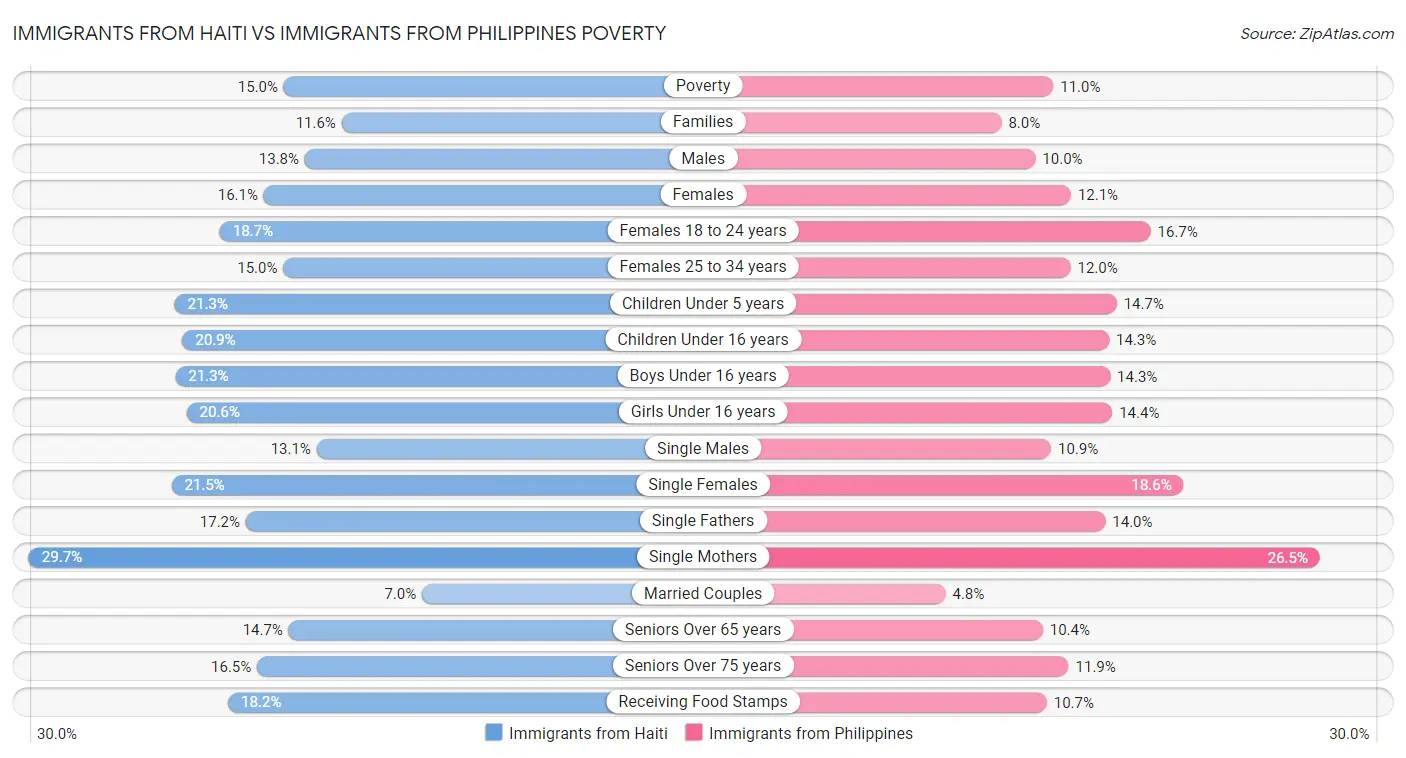 Immigrants from Haiti vs Immigrants from Philippines Poverty