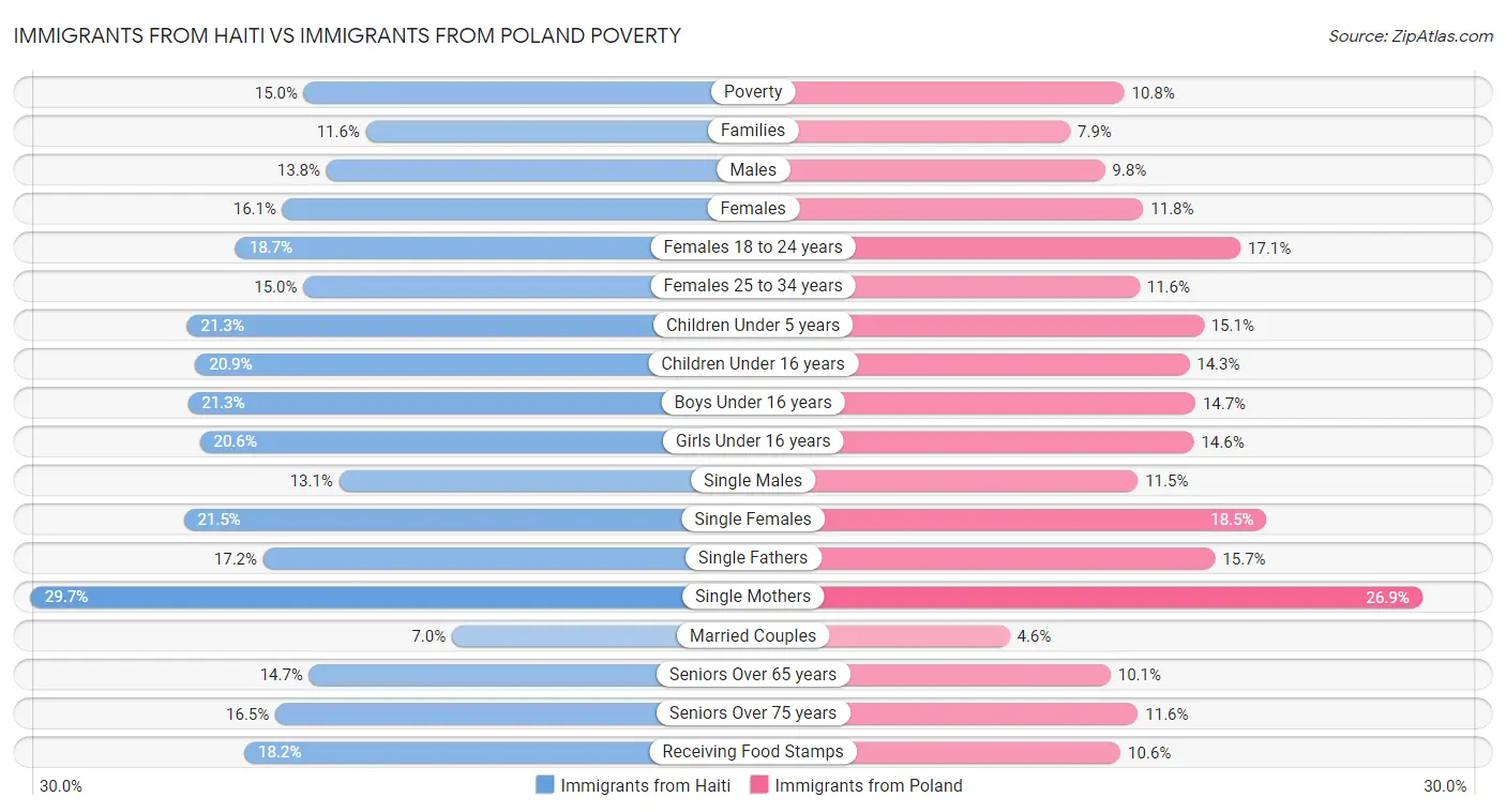 Immigrants from Haiti vs Immigrants from Poland Poverty