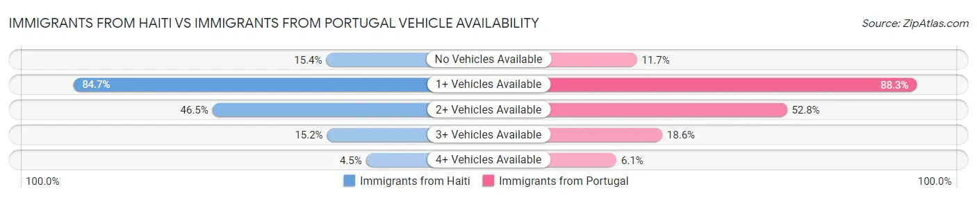 Immigrants from Haiti vs Immigrants from Portugal Vehicle Availability