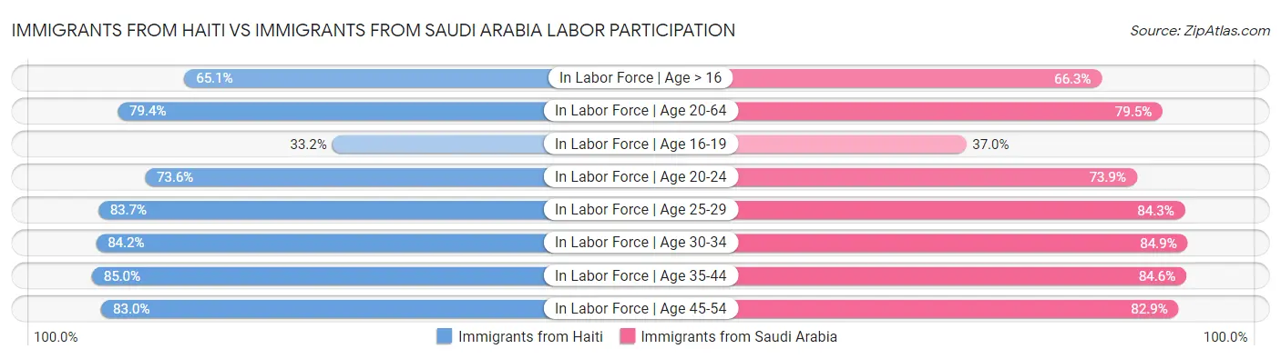 Immigrants from Haiti vs Immigrants from Saudi Arabia Labor Participation