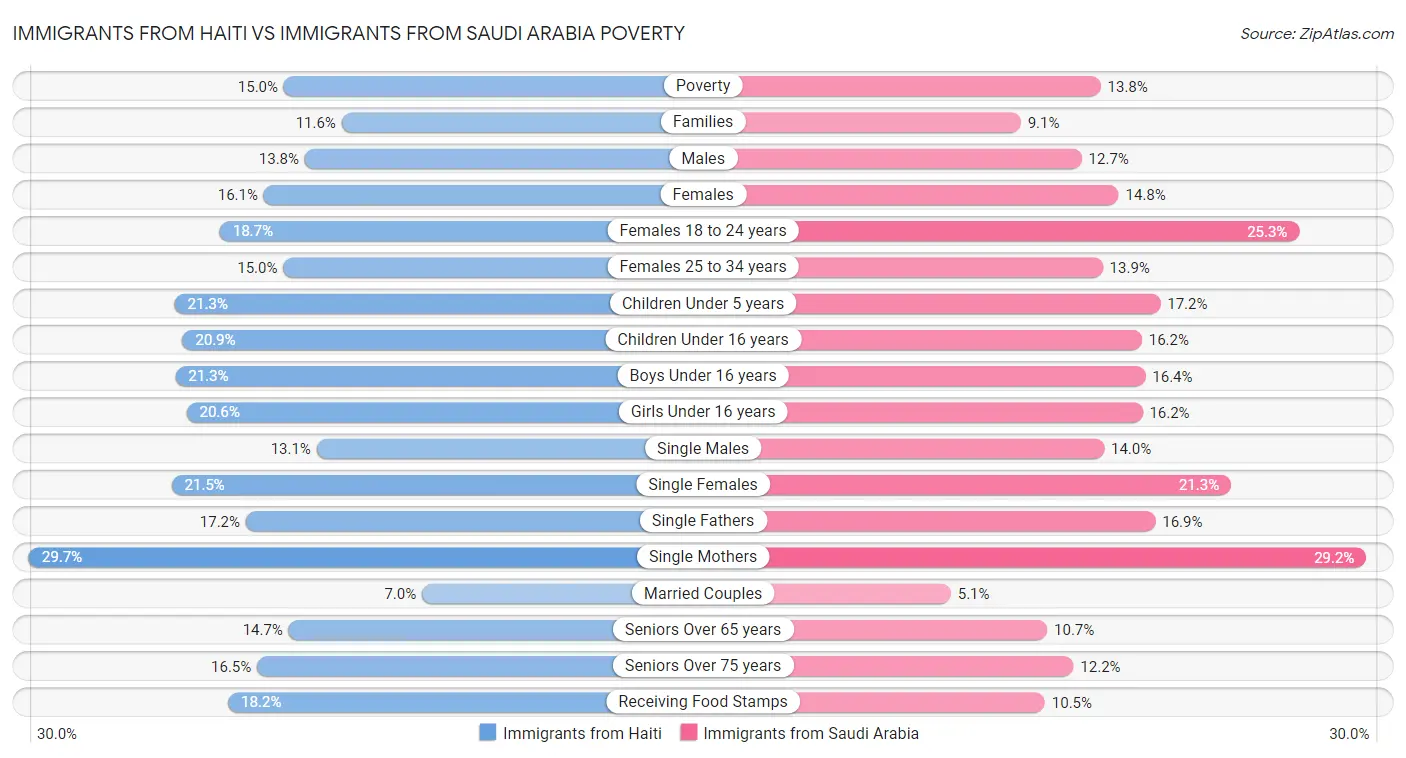 Immigrants from Haiti vs Immigrants from Saudi Arabia Poverty
