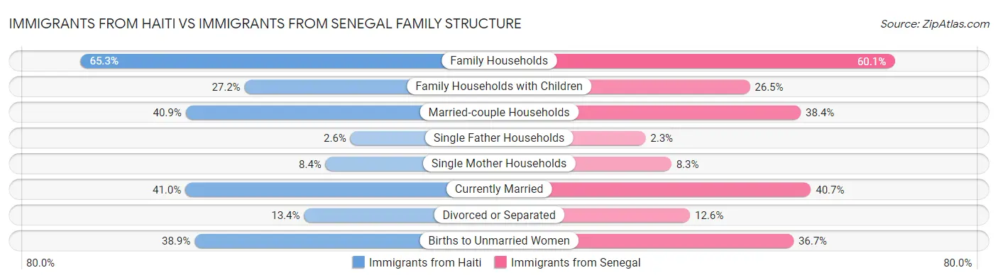 Immigrants from Haiti vs Immigrants from Senegal Family Structure